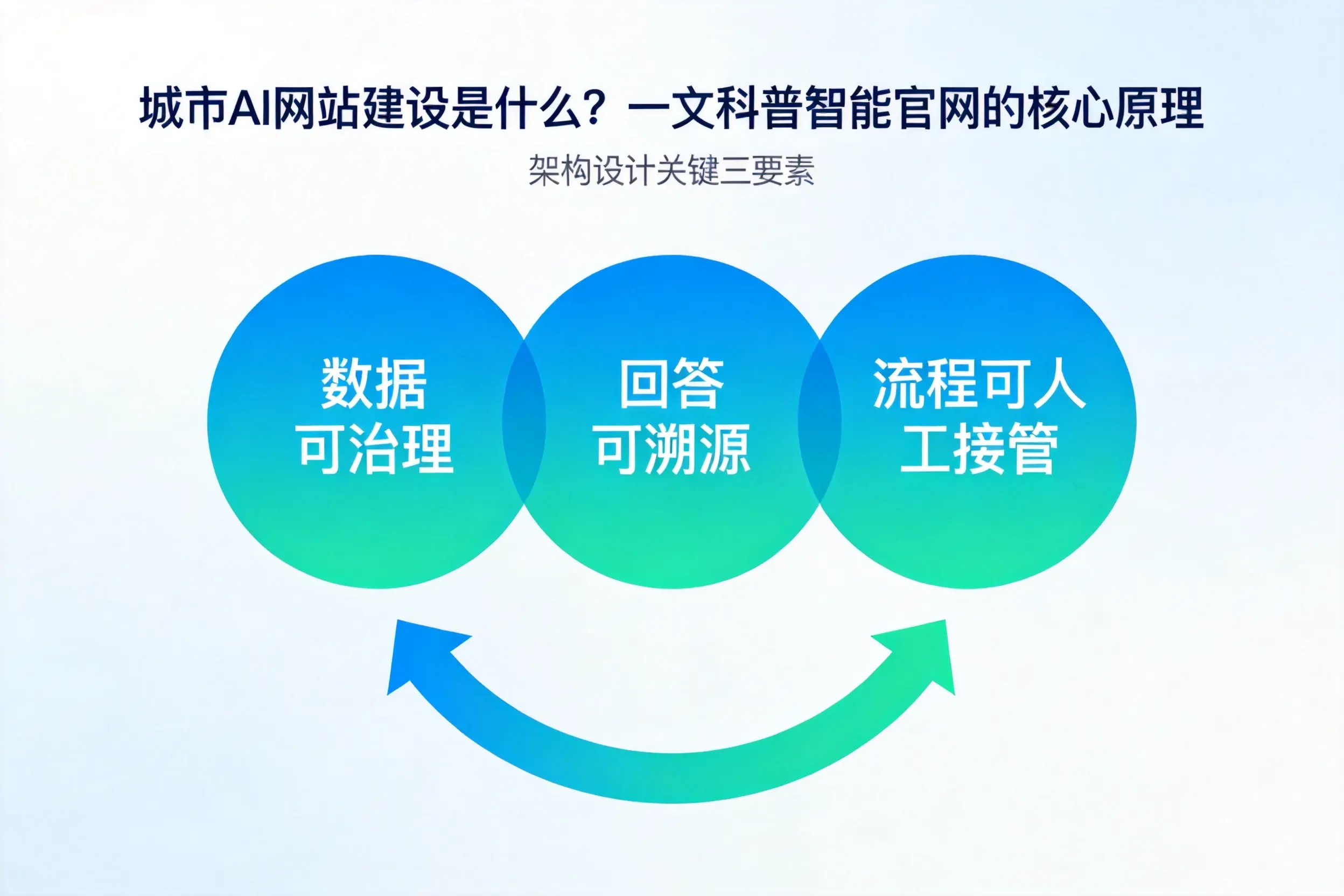 延边AI网站建设是什么?一文科普智能官网的核心原理