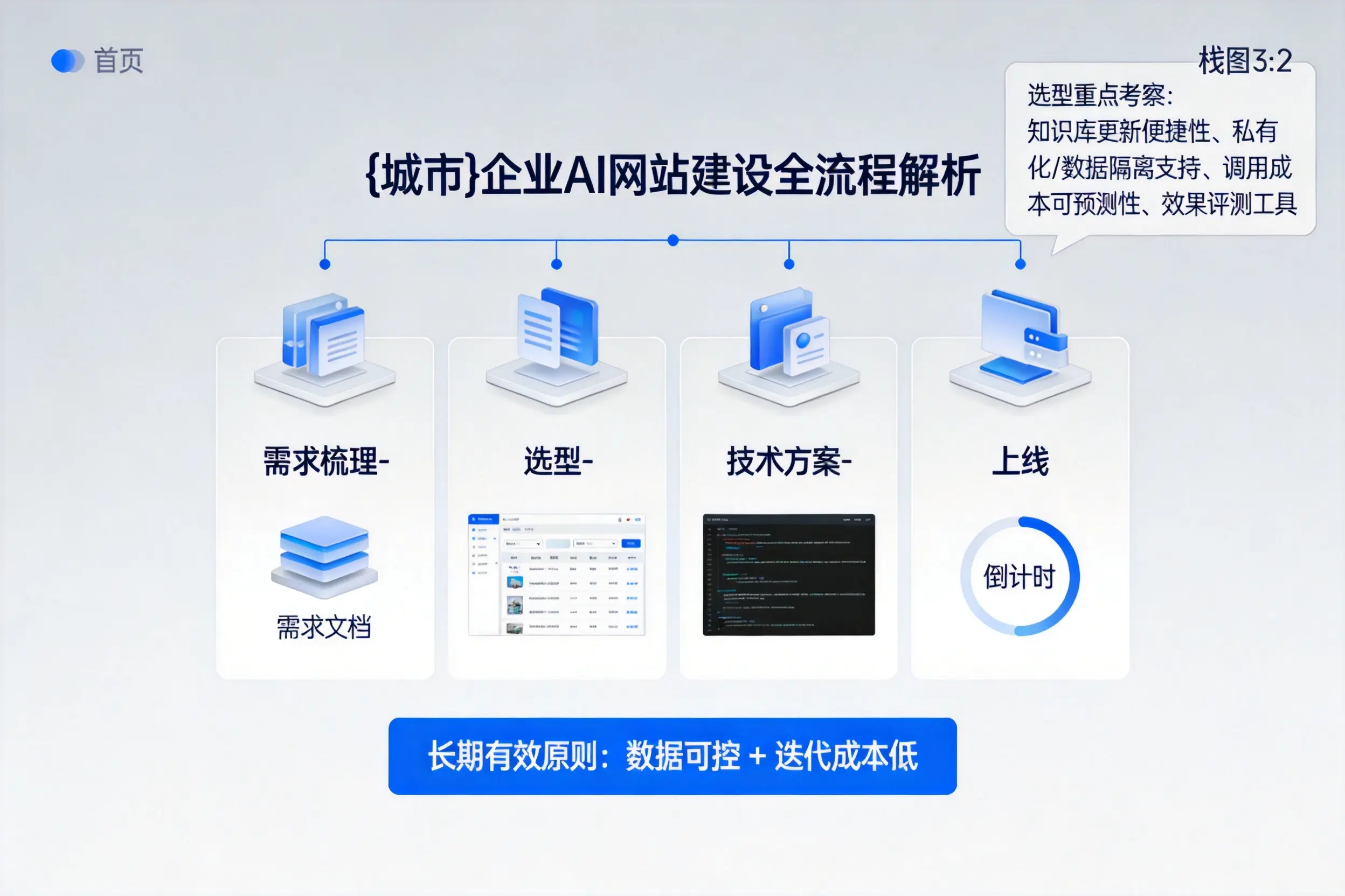 延边企业AI网站建设如何入门?从需求梳理到上线全流程解析