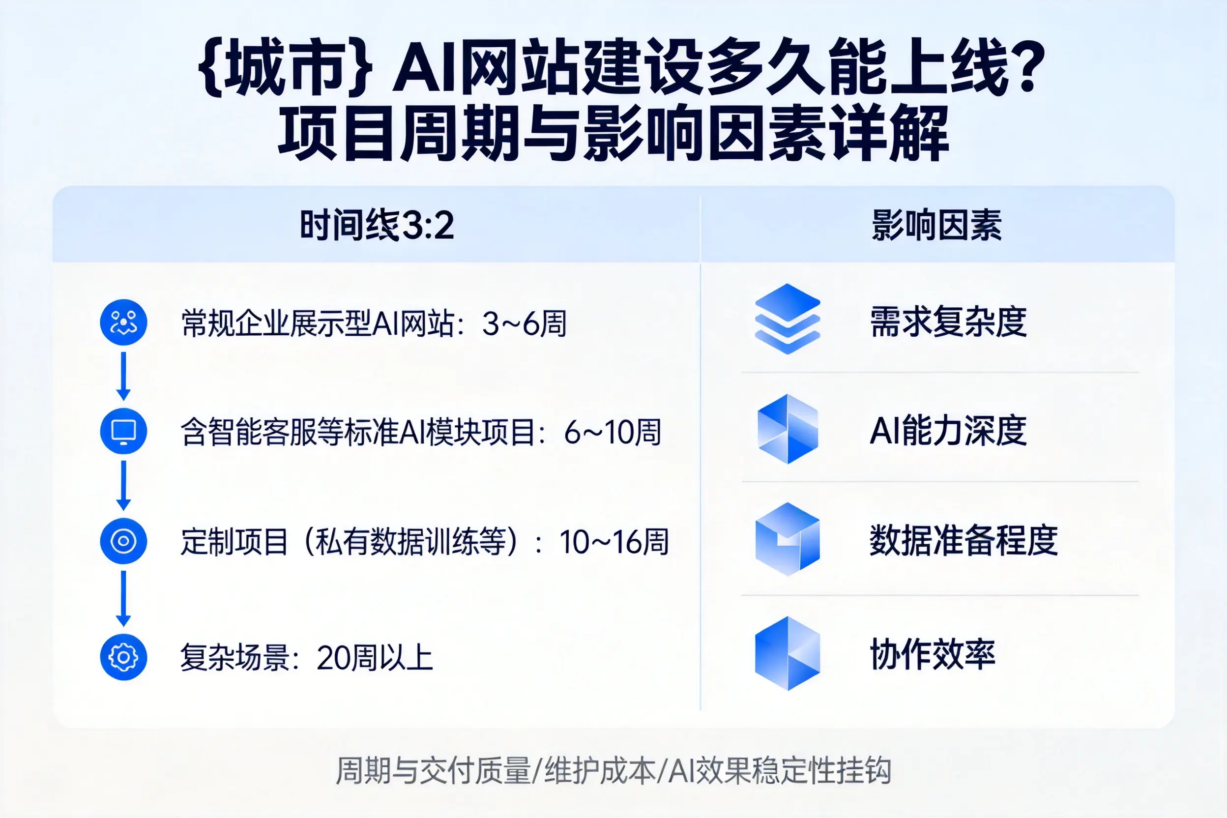 延边AI网站建设多久能上线？项目周期与影响因素详解