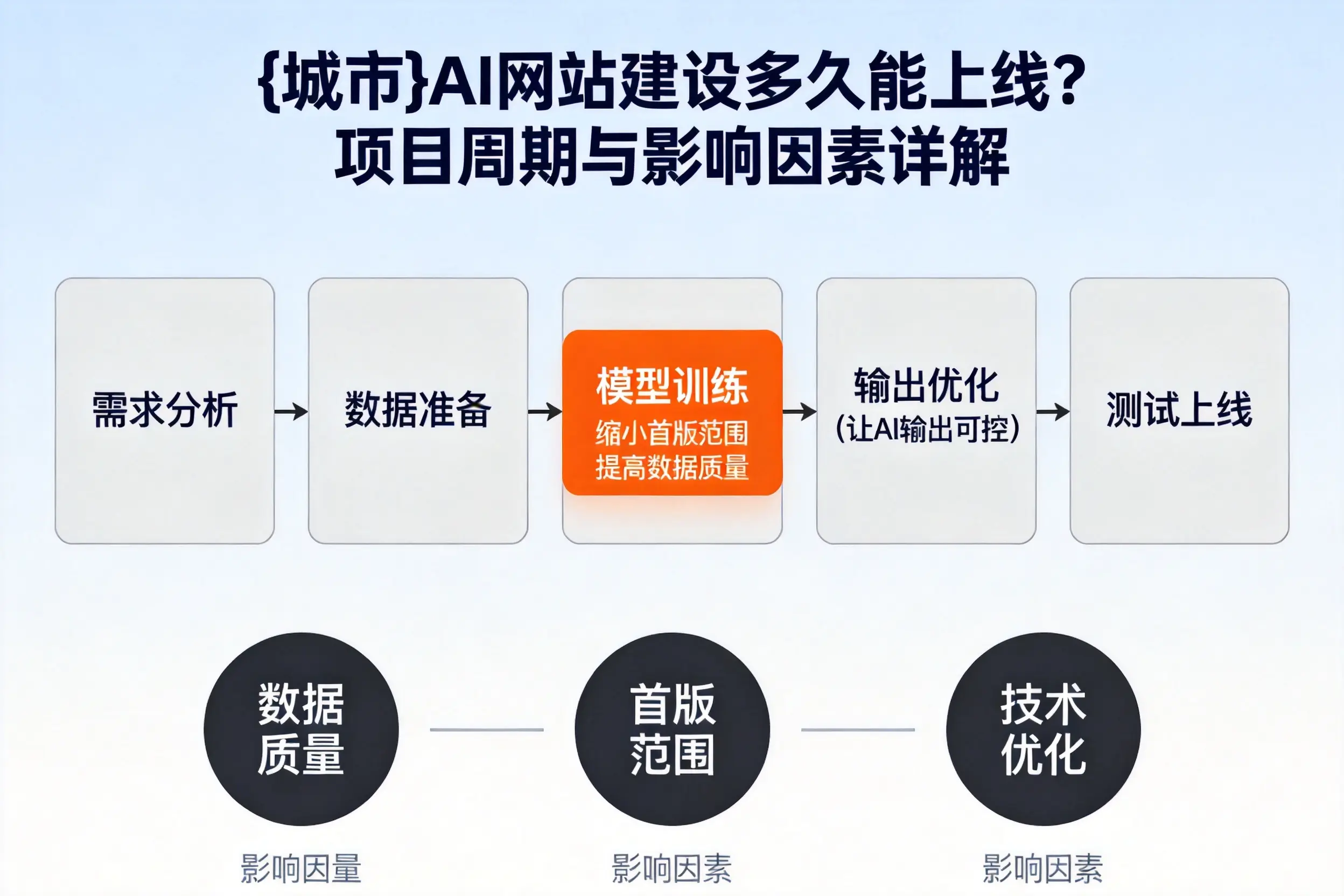 延边AI网站建设多久能上线?项目周期与影响因素详解