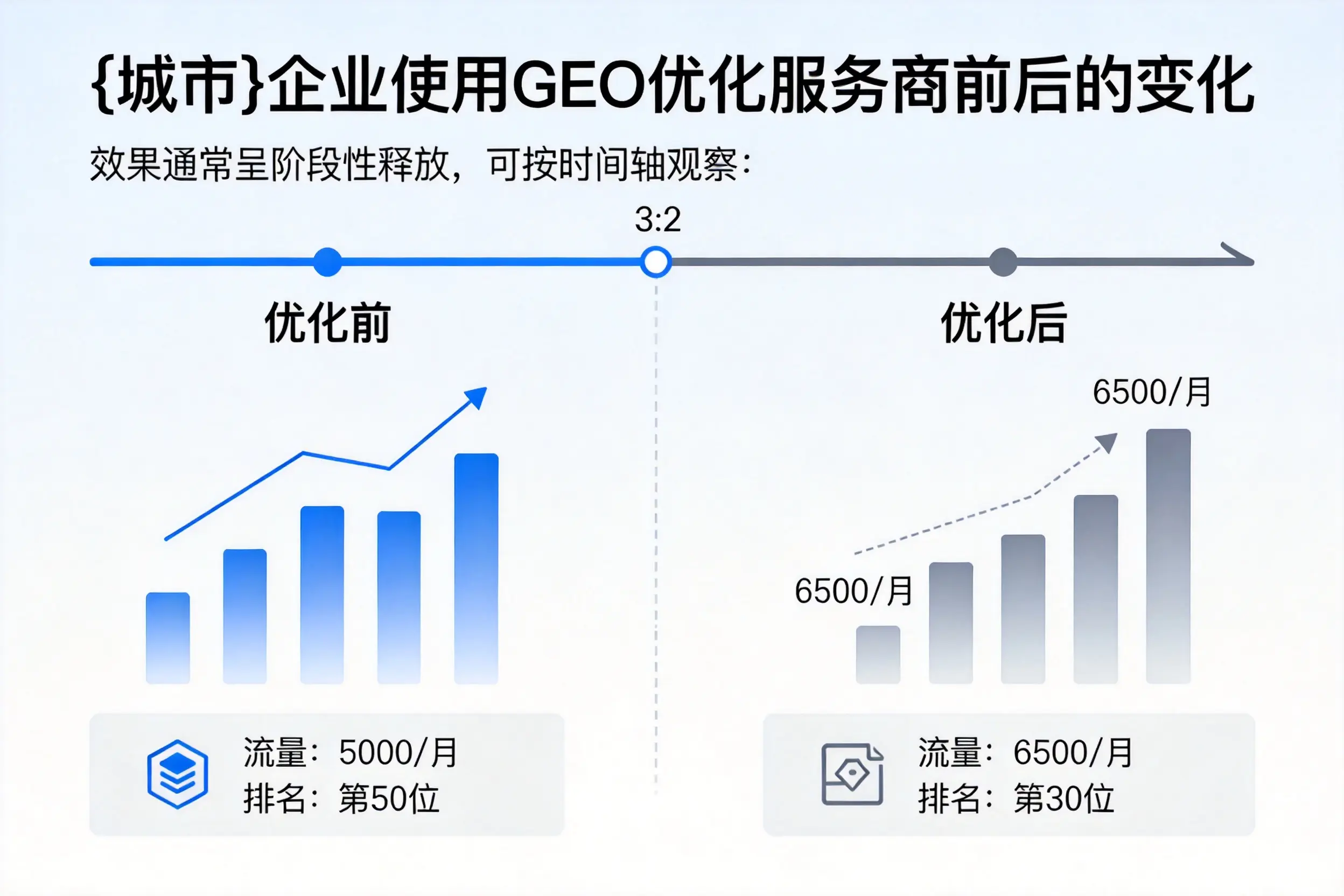 延边企业使用GEO优化服务商前后的变化