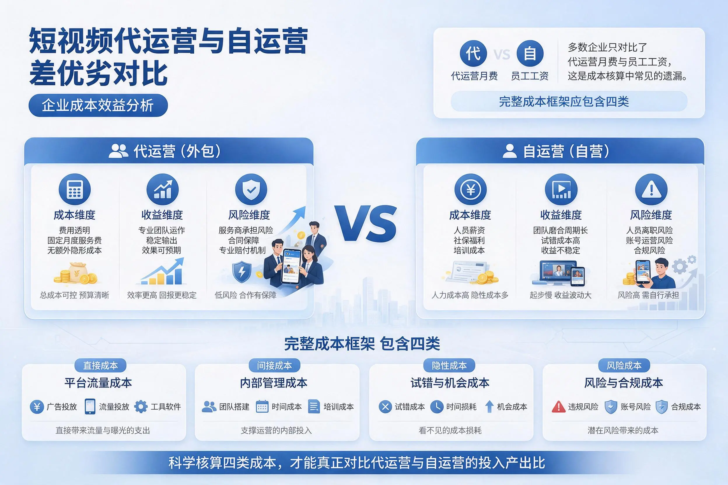 短视频代运营与自运营优劣对比:延边企业成本效益分析