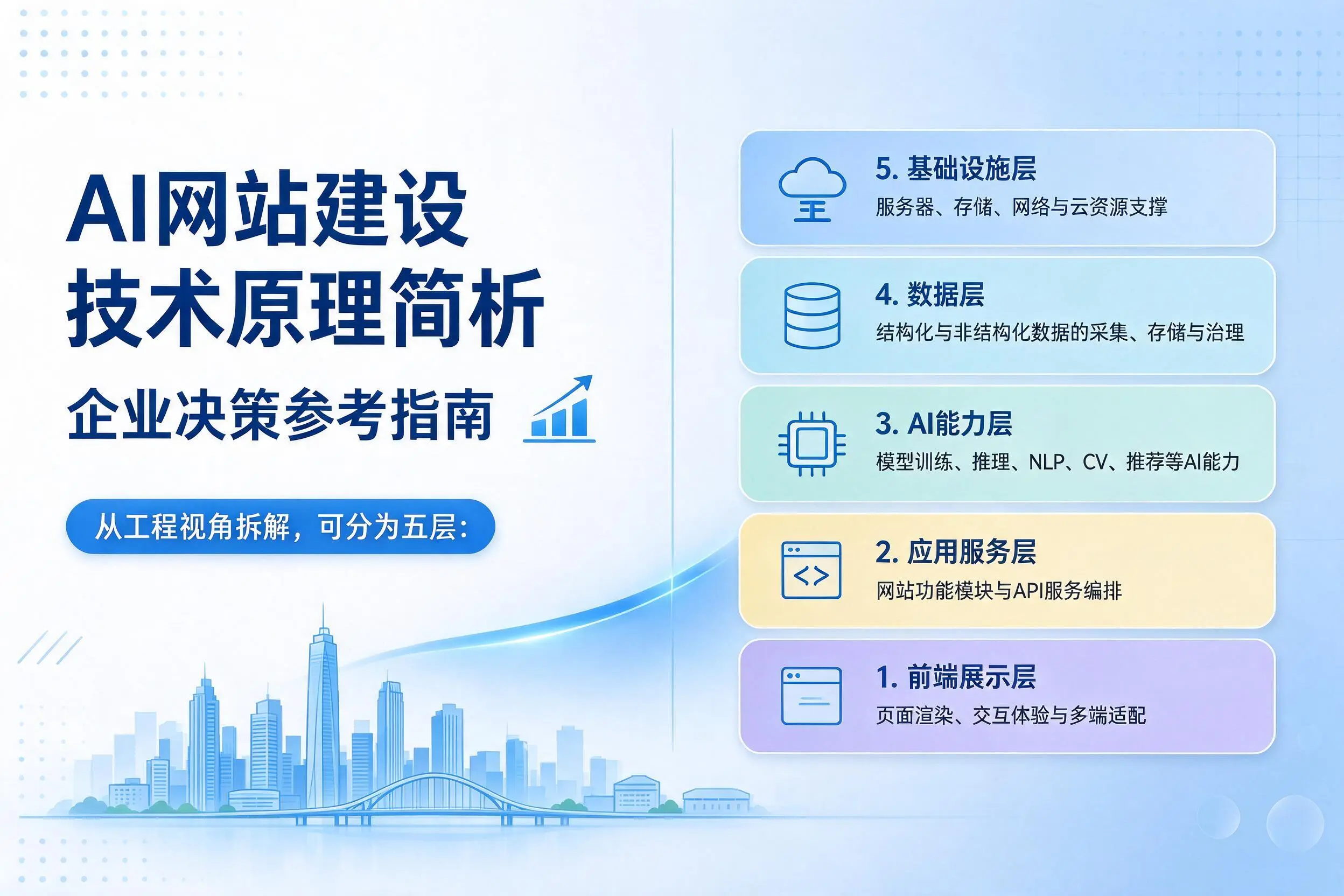 AI网站建设技术原理简析,延边企业决策参考指南