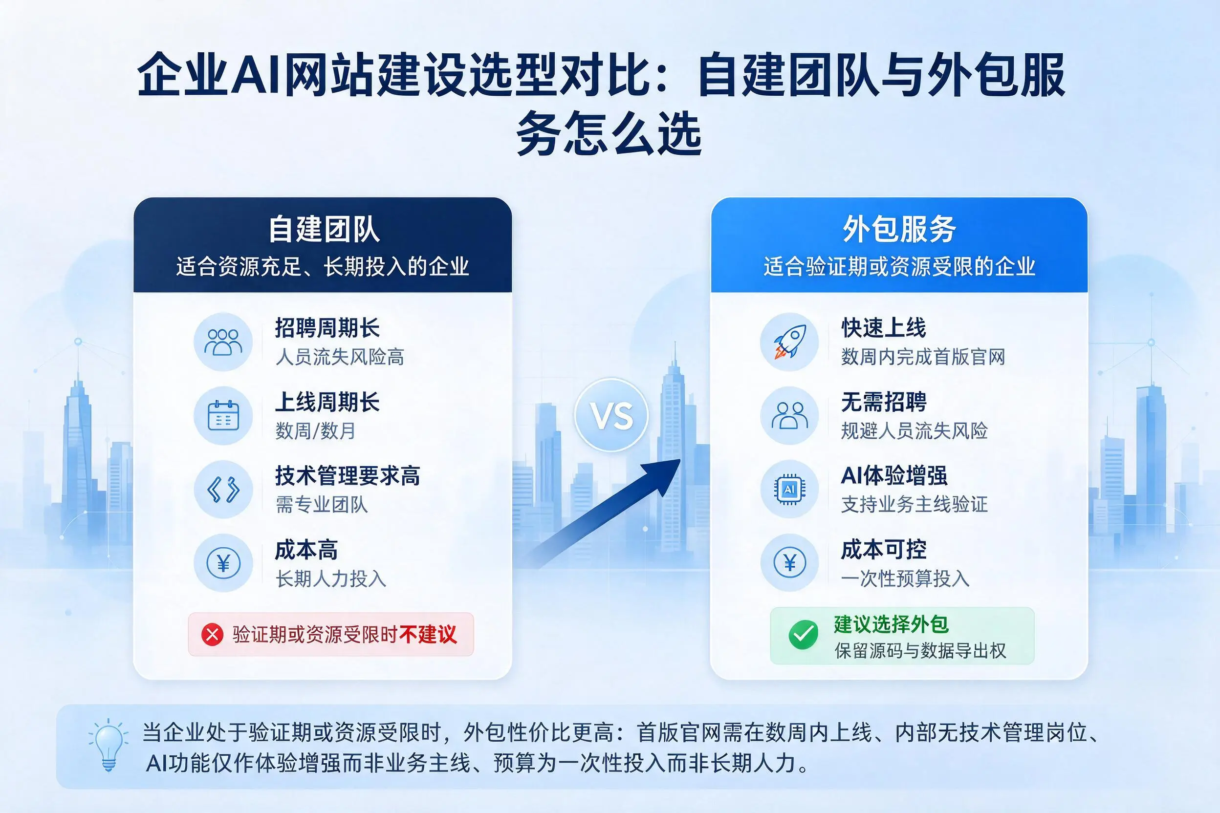 延边企业AI网站建设选型对比:自建团队与外包服务怎么选