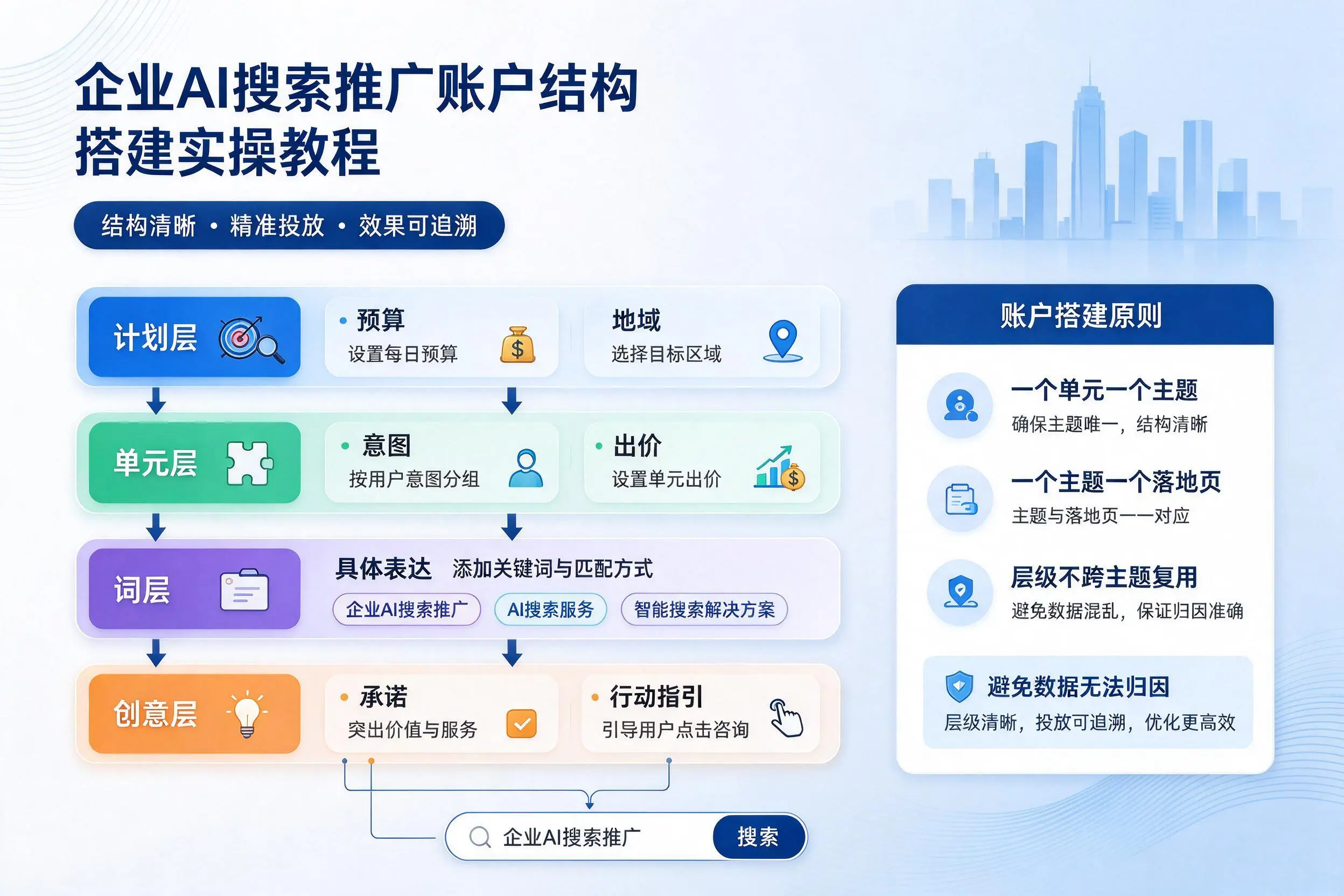 延边企业AI搜索推广账户结构搭建实操教程